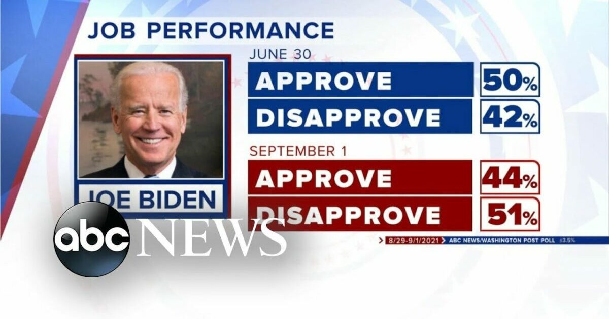 Biden's Approval Rating Is Hanging By A Thread According To New Poll ...